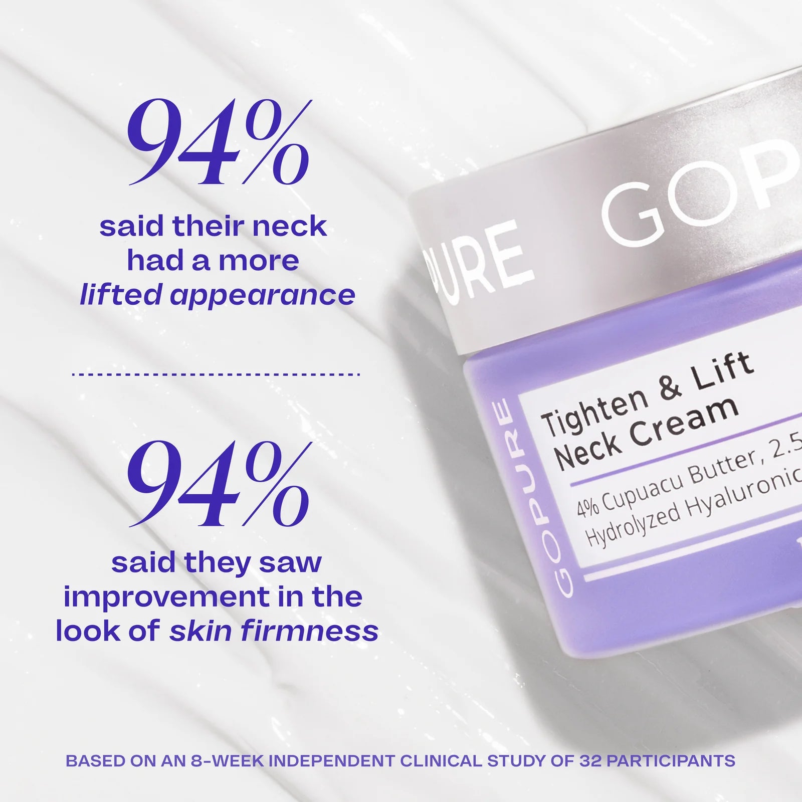 Jar of GoPure Tighten & Lift Neck Cream next to text stating: ‘94% said their neck had a more lifted appearance’ and ‘94% said they saw improvement in the look of skin firmness.’ Text at the bottom reads ‘Based on an 8-week independent clinical study of 32 participants.’