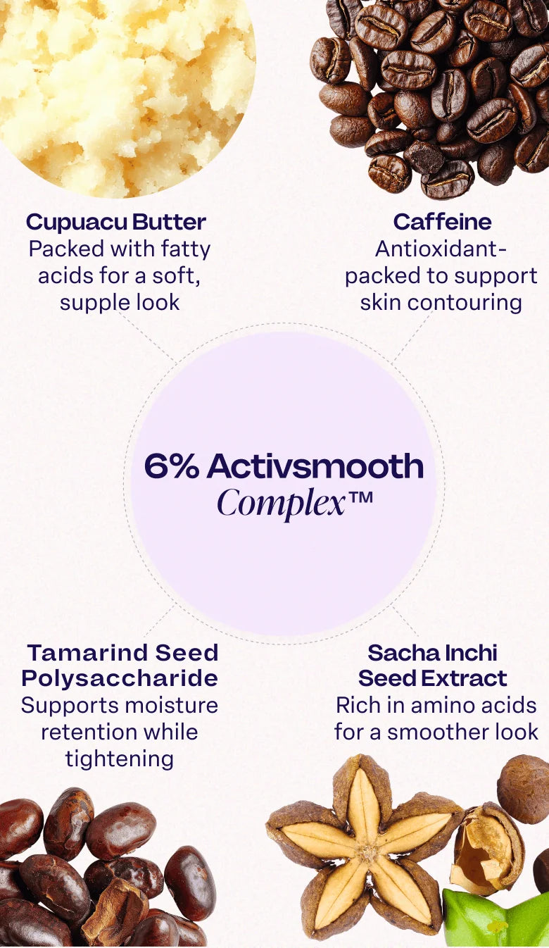 The image features a circular diagram highlighting the "6% Activsmooth Complex™." Surrounding the center are four key ingredients with descriptions: Cupuacu Butter, rich in fatty acids for a soft appearance; Caffeine, an antioxidant promoting skin contouring; Tamarind Seed Polysaccharide, which helps maintain moisture while tightening; and Sacha Inchi Seed Extract, noted for its amino acids supporting smooth skin. Each ingredient is visually represented alongside its description.